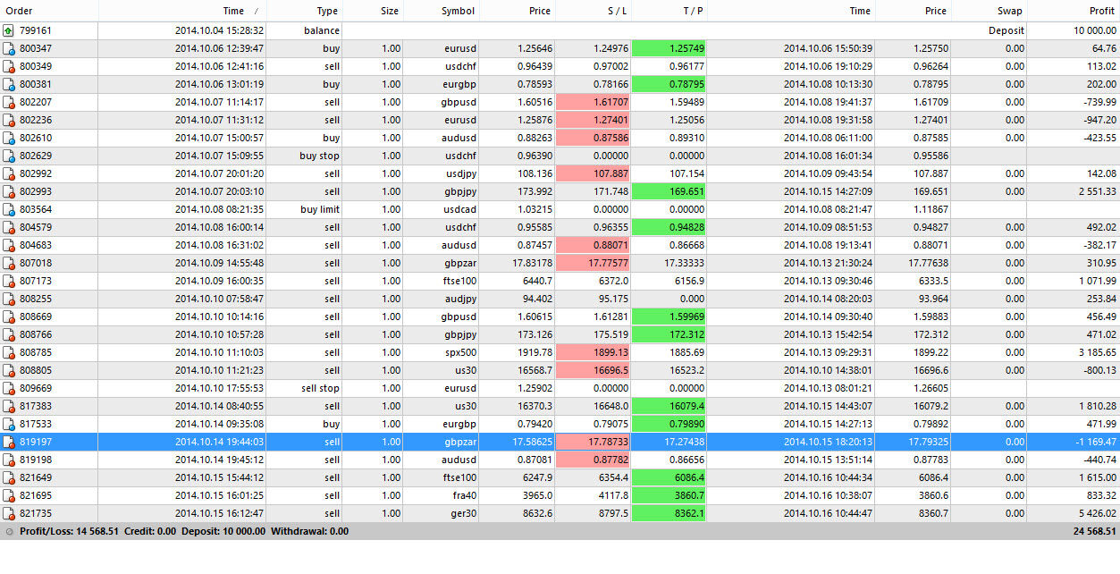 Forex roi